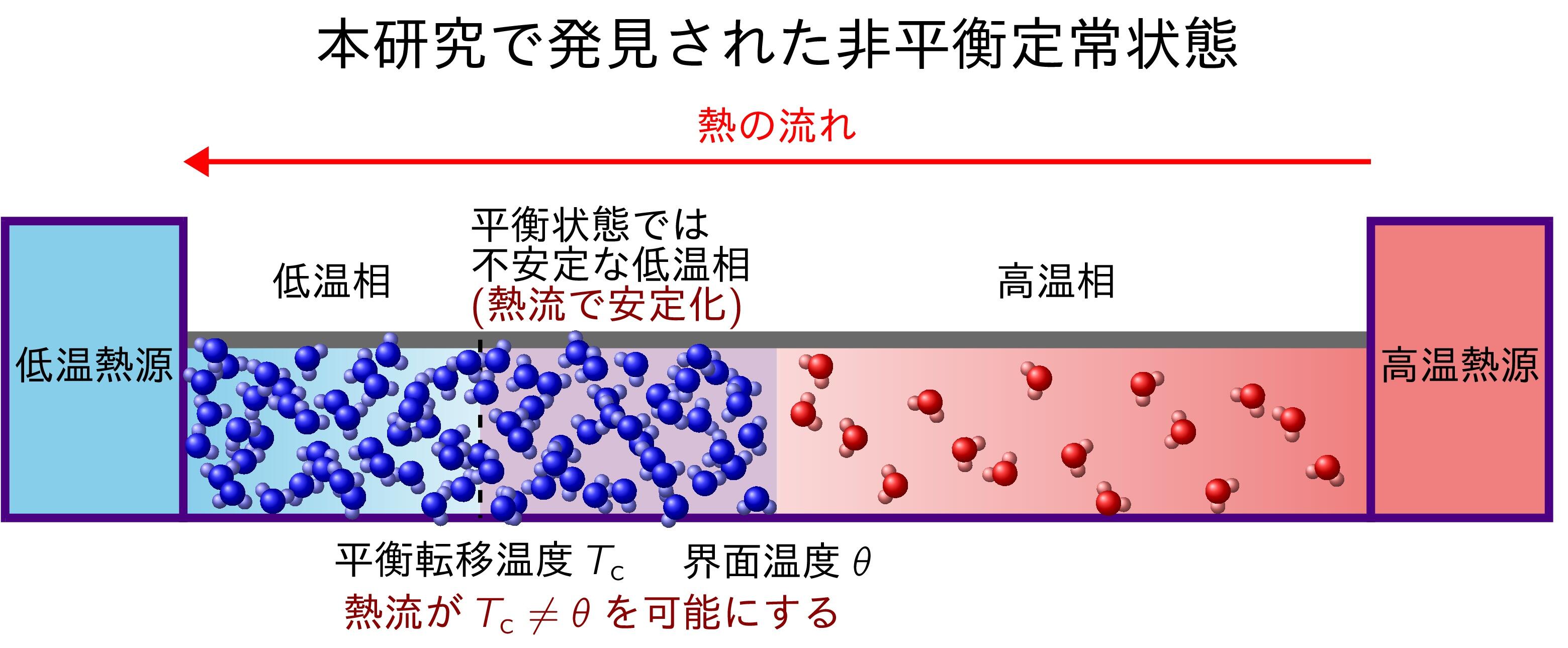 平衡では存在できない「不安定な状態」を熱の流れにより実現 －非平衡